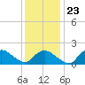 Montauk tide chart for Sunday, January 23, 2022