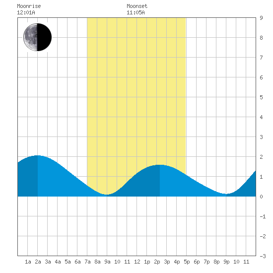 Montauk tide chart for Tuesday, January 25, 2022