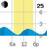 Montauk tide chart for Tuesday, January 25, 2022