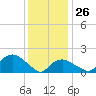 Montauk tide chart for Wednesday, January 26, 2022