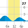Montauk tide chart for Thursday, January 27, 2022