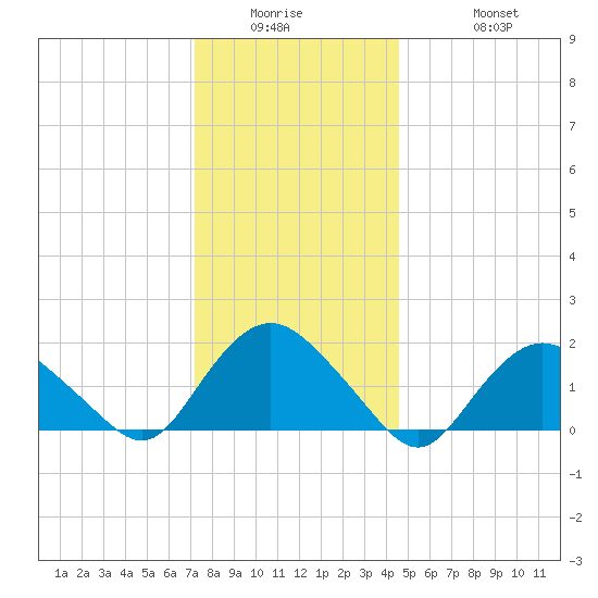 Montauk tide chart for Wednesday, January 5, 2022