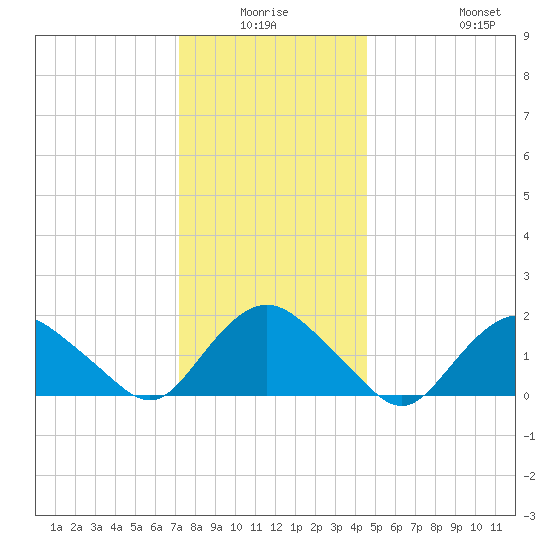 Montauk tide chart for Thursday, January 6, 2022