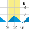 Montauk tide chart for Thursday, January 6, 2022