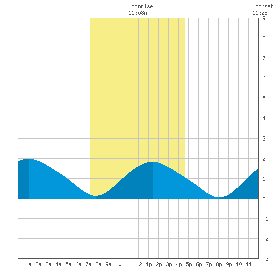 Montauk tide chart for Saturday, January 8, 2022