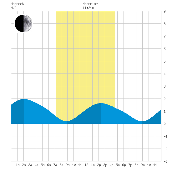 Montauk tide chart for Sunday, January 9, 2022