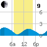 Montauk tide chart for Sunday, January 9, 2022