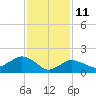 Montauk tide chart for Friday, February 11, 2022
