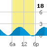 Montauk tide chart for Friday, February 18, 2022