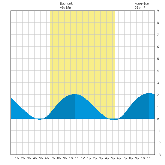 Montauk tide chart for Saturday, February 19, 2022