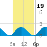 Montauk tide chart for Saturday, February 19, 2022
