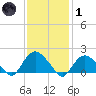 Montauk tide chart for Tuesday, February 1, 2022