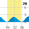 Montauk tide chart for Sunday, February 20, 2022