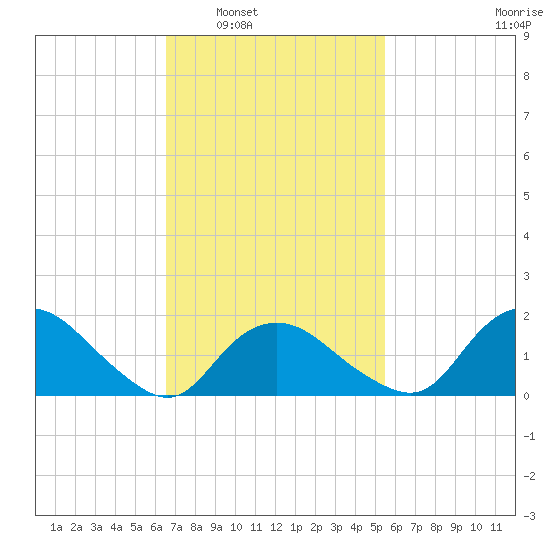 Montauk tide chart for Monday, February 21, 2022