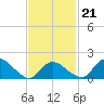 Montauk tide chart for Monday, February 21, 2022
