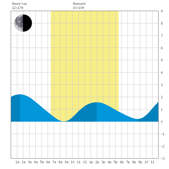 Montauk tide chart for Wednesday, February 23, 2022