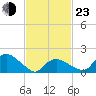 Montauk tide chart for Wednesday, February 23, 2022