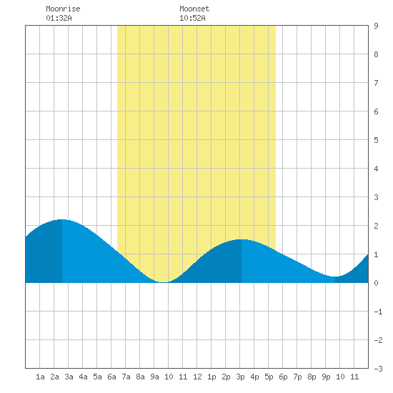 Montauk tide chart for Thursday, February 24, 2022