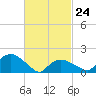 Montauk tide chart for Thursday, February 24, 2022