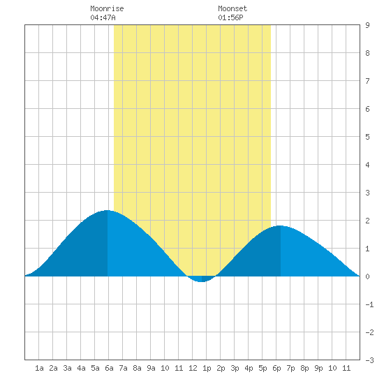 Montauk tide chart for Sunday, February 27, 2022