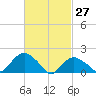 Montauk tide chart for Sunday, February 27, 2022