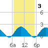 Montauk tide chart for Thursday, February 3, 2022