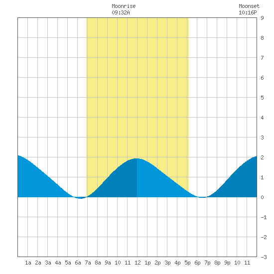 Montauk tide chart for Saturday, February 5, 2022