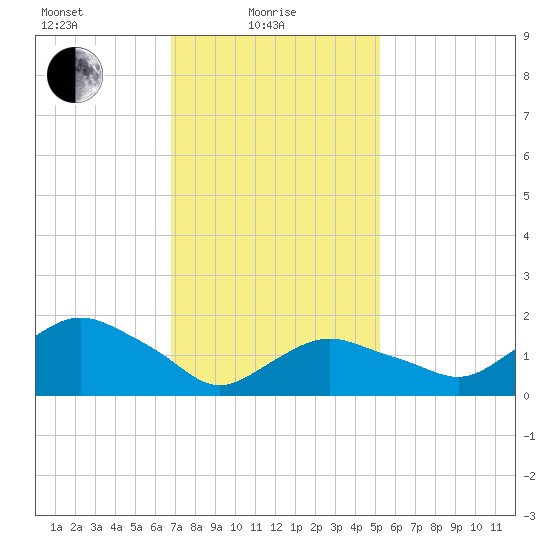 Montauk tide chart for Tuesday, February 8, 2022