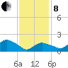 Montauk tide chart for Tuesday, February 8, 2022