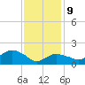 Montauk tide chart for Wednesday, February 9, 2022