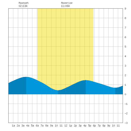 Montauk tide chart for Friday, March 11, 2022