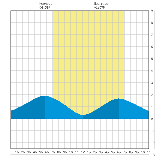Montauk tide chart for Sunday, March 13, 2022