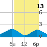 Montauk tide chart for Sunday, March 13, 2022
