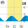 Montauk tide chart for Friday, March 18, 2022