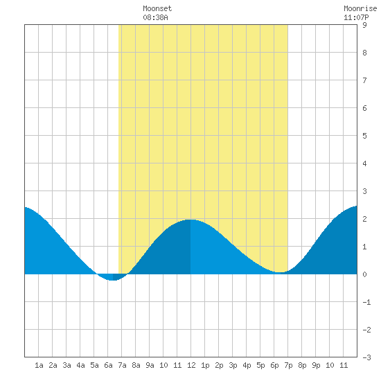 Montauk tide chart for Monday, March 21, 2022