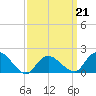 Montauk tide chart for Monday, March 21, 2022