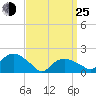 Montauk tide chart for Friday, March 25, 2022