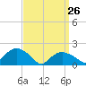 Montauk tide chart for Saturday, March 26, 2022