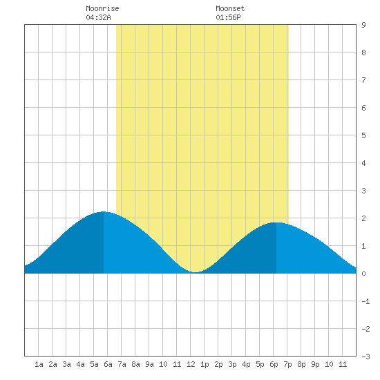 Montauk tide chart for Sunday, March 27, 2022