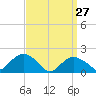 Montauk tide chart for Sunday, March 27, 2022