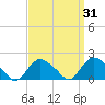 Montauk tide chart for Thursday, March 31, 2022