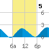 Montauk tide chart for Saturday, March 5, 2022