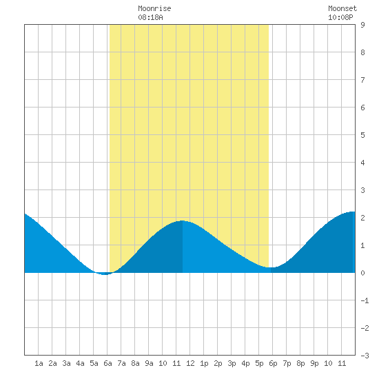 Montauk tide chart for Sunday, March 6, 2022