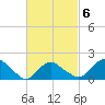 Montauk tide chart for Sunday, March 6, 2022
