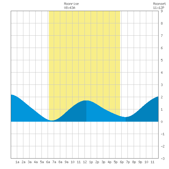 Montauk tide chart for Monday, March 7, 2022