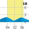 Montauk tide chart for Sunday, April 10, 2022
