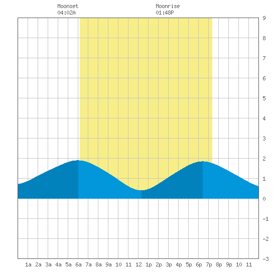 Montauk tide chart for Monday, April 11, 2022