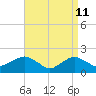 Montauk tide chart for Monday, April 11, 2022