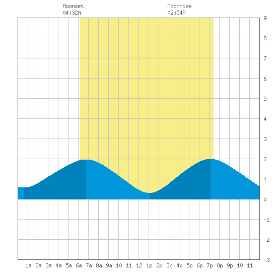 Montauk tide chart for Tuesday, April 12, 2022