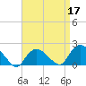 Montauk tide chart for Sunday, April 17, 2022